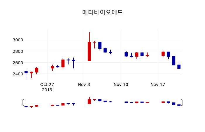 ▲지난 30영업일 동안 메타바이오메드 주가변동정보
