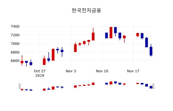 ▲지난 30영업일 동안 한국전자금융 주가변동정보
