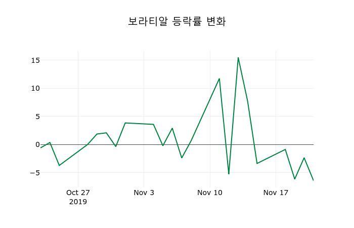 ▲지난 2주간의 등락률 변동정보