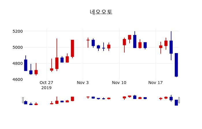 ▲지난 30영업일 동안 네오오토 주가변동정보