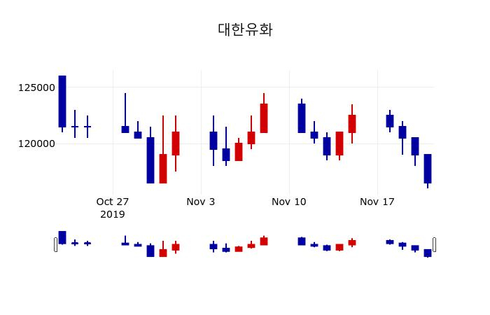 ▲지난 30영업일 동안 대한유화 주가변동정보