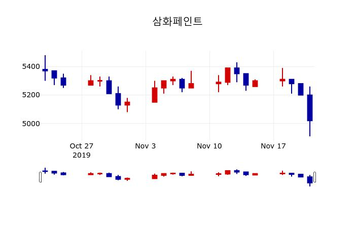 ▲지난 30영업일 동안 삼화페인트 주가변동정보