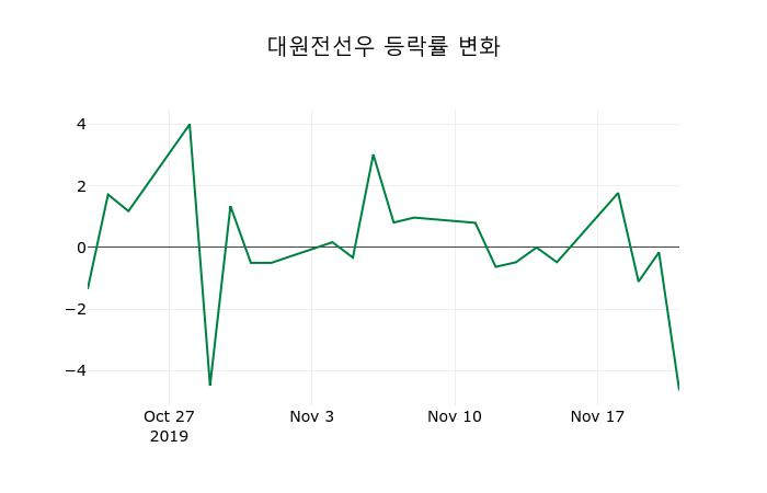 ▲지난 2주간의 등락률 변동정보