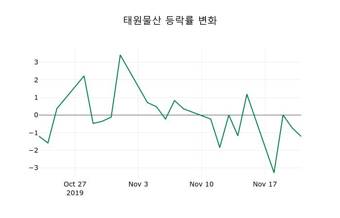 ▲지난 2주간의 등락률 변동정보