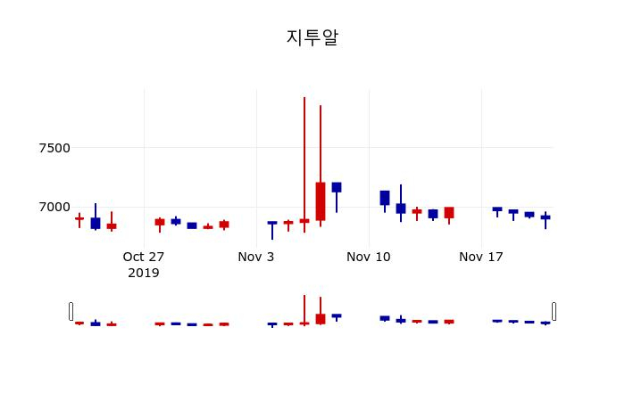▲지난 30영업일 동안 지투알 주가변동정보