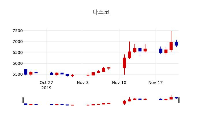 ▲지난 30영업일 동안 다스코 주가변동정보