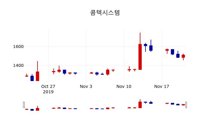 ▲지난 30영업일 동안 콤텍시스템 주가변동정보