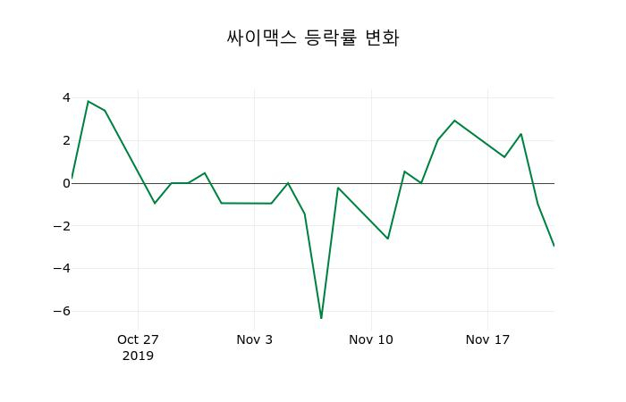 ▲지난 2주간의 등락률 변동정보