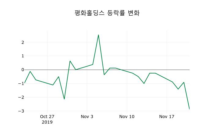 ▲지난 2주간의 등락률 변동정보