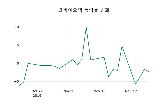 ▲지난 2주간의 등락률 변동정보