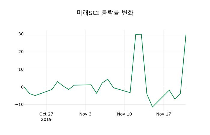 ▲지난 2주간의 등락률 변동정보