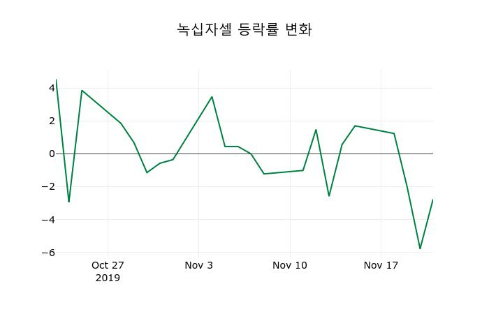 ▲지난 2주간의 등락률 변동정보
