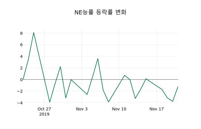 ▲지난 2주간의 등락률 변동정보