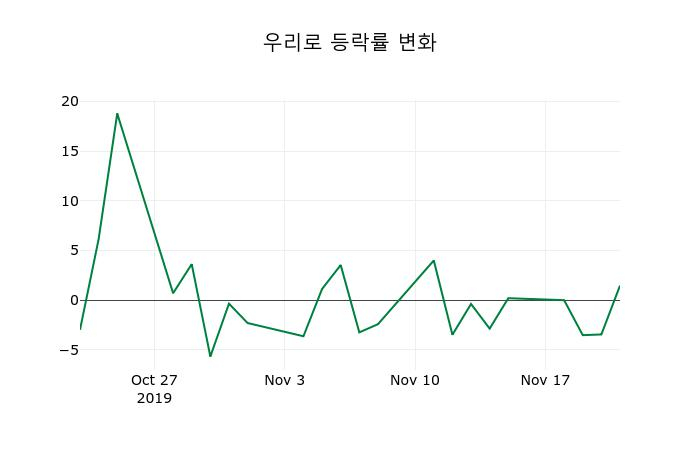 ▲지난 2주간의 등락률 변동정보
