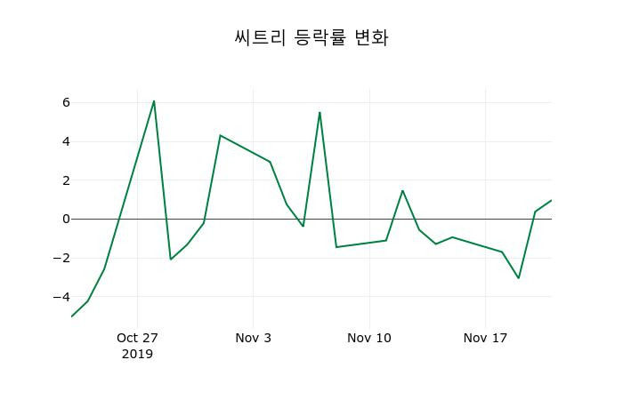 ▲지난 2주간의 등락률 변동정보