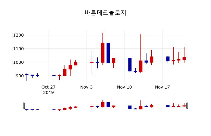 ▲지난 30영업일 동안 바른테크놀로지 주가변동정보