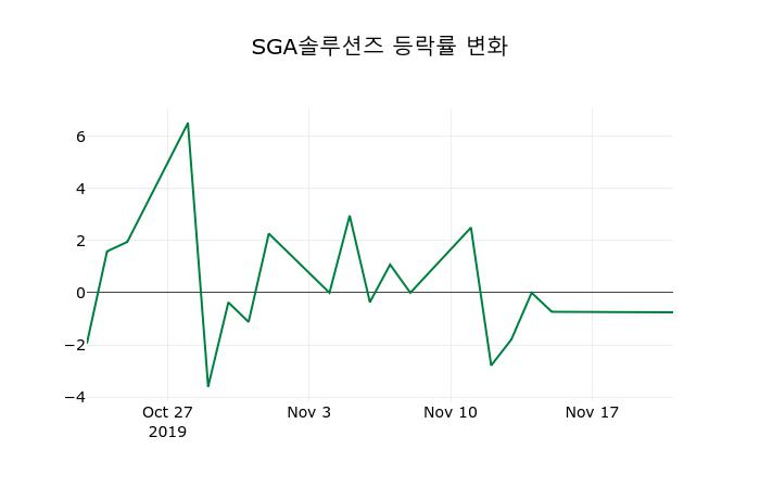 ▲지난 2주간의 등락률 변동정보