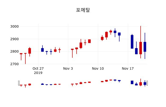 ▲지난 30영업일 동안 포메탈 주가변동정보