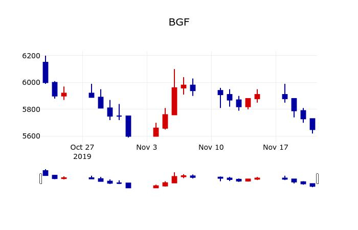 ▲지난 30영업일 동안 BGF 주가변동정보