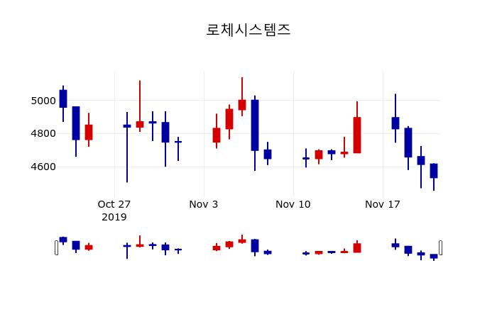 ▲지난 30영업일 동안 로체시스템즈 주가변동정보