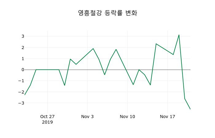 ▲지난 2주간의 등락률 변동정보