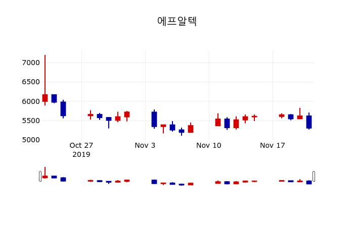 ▲지난 30영업일 동안 에프알텍 주가변동정보