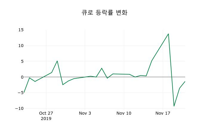 ▲지난 2주간의 등락률 변동정보