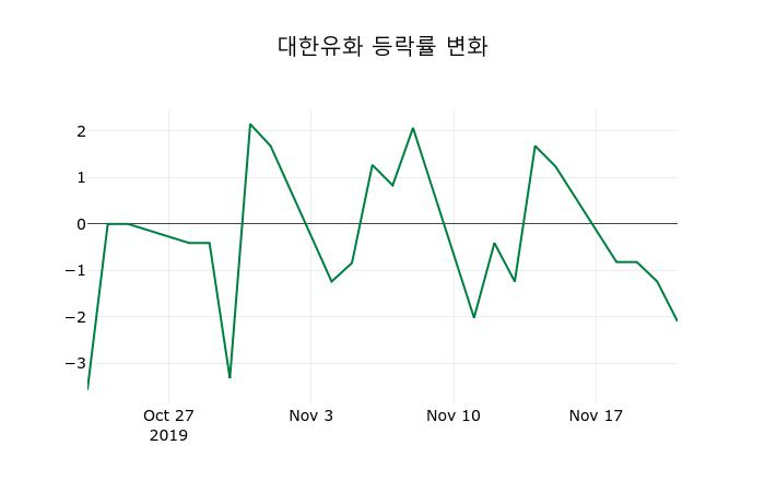 ▲지난 2주간의 등락률 변동정보