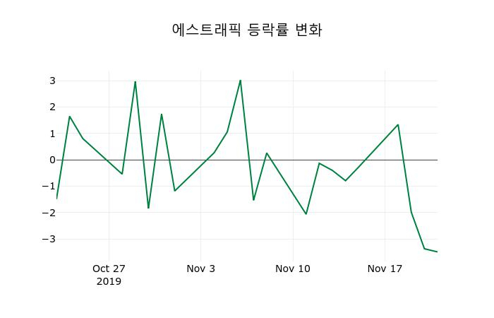▲지난 2주간의 등락률 변동정보