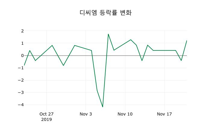 ▲지난 2주간의 등락률 변동정보