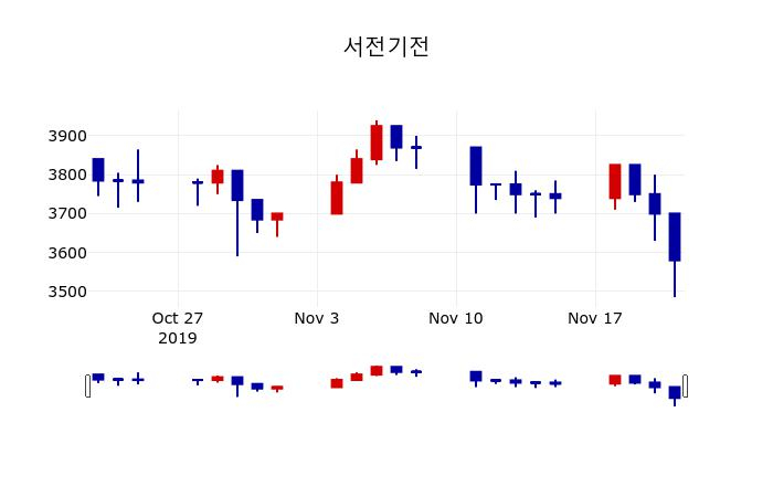 ▲지난 30영업일 동안 서전기전 주가변동정보