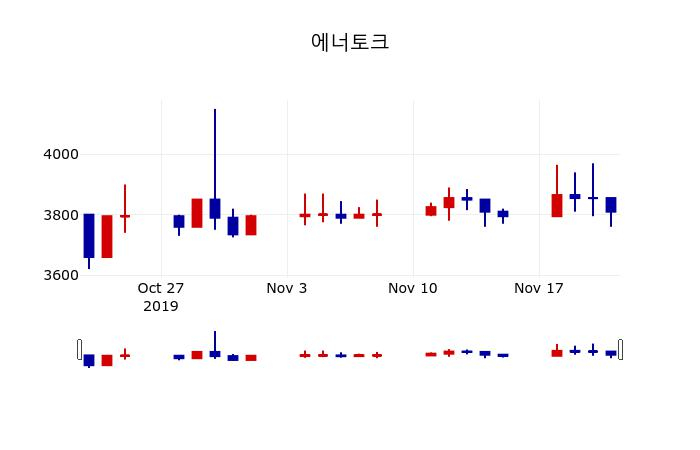 ▲지난 30영업일 동안 에너토크 주가변동정보