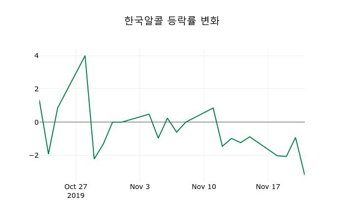 ▲지난 2주간의 등락률 변동정보