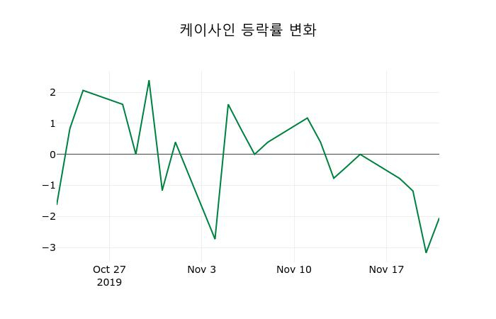 ▲지난 2주간의 등락률 변동정보
