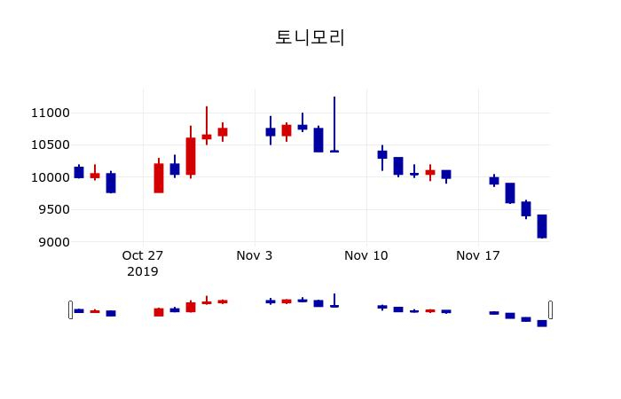 ▲지난 30영업일 동안 토니모리 주가변동정보