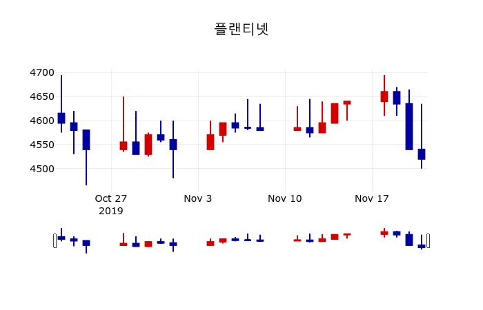 ▲지난 30영업일 동안 플랜티넷 주가변동정보