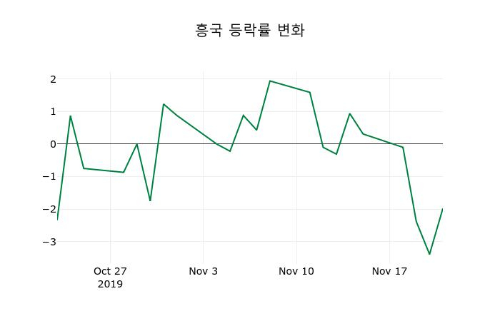 ▲지난 2주간의 등락률 변동정보