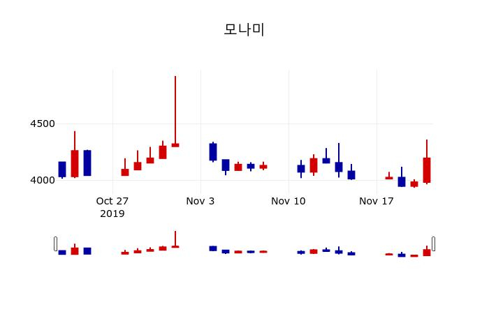 ▲지난 30영업일 동안 모나미 주가변동정보