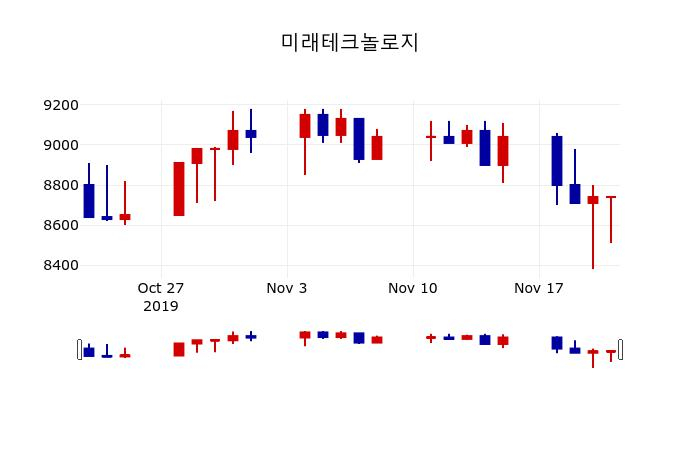▲지난 30영업일 동안 미래테크놀로지 주가변동정보