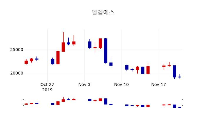 ▲지난 30영업일 동안 엘엠에스 주가변동정보