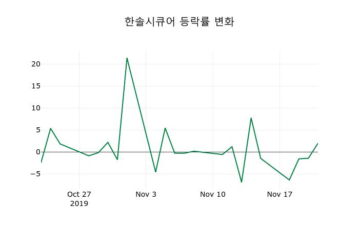 ▲지난 2주간의 등락률 변동정보