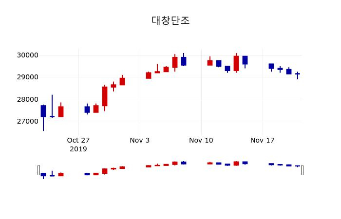 ▲지난 30영업일 동안 대창단조 주가변동정보