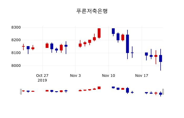 ▲지난 30영업일 동안 푸른저축은행 주가변동정보