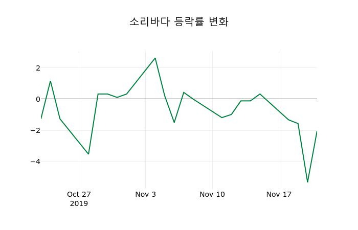 ▲지난 2주간의 등락률 변동정보