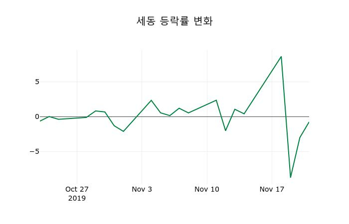 ▲지난 2주간의 등락률 변동정보