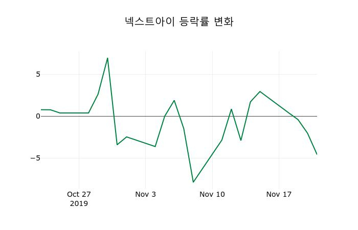 ▲지난 2주간의 등락률 변동정보