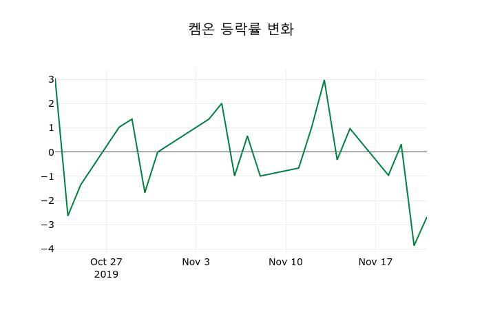 ▲지난 2주간의 등락률 변동정보