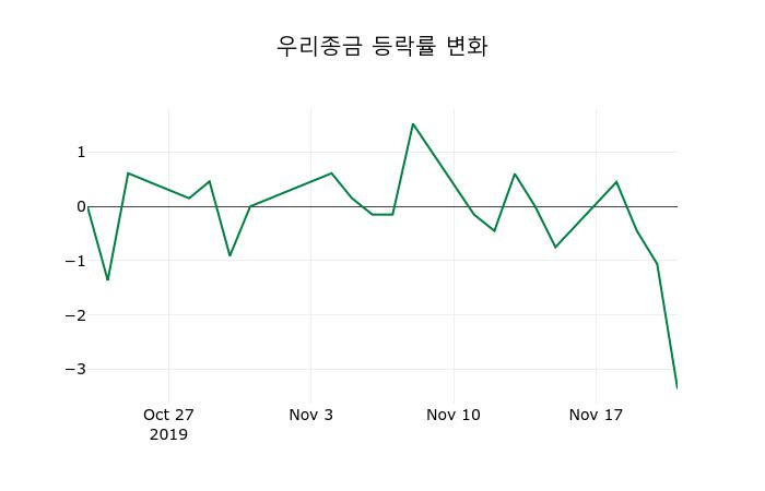 ▲지난 2주간의 등락률 변동정보