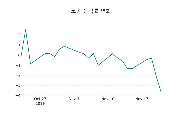 ▲지난 2주간의 등락률 변동정보