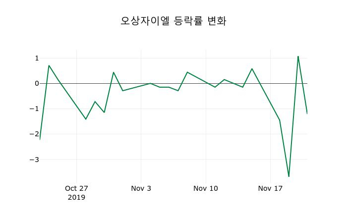 ▲지난 2주간의 등락률 변동정보